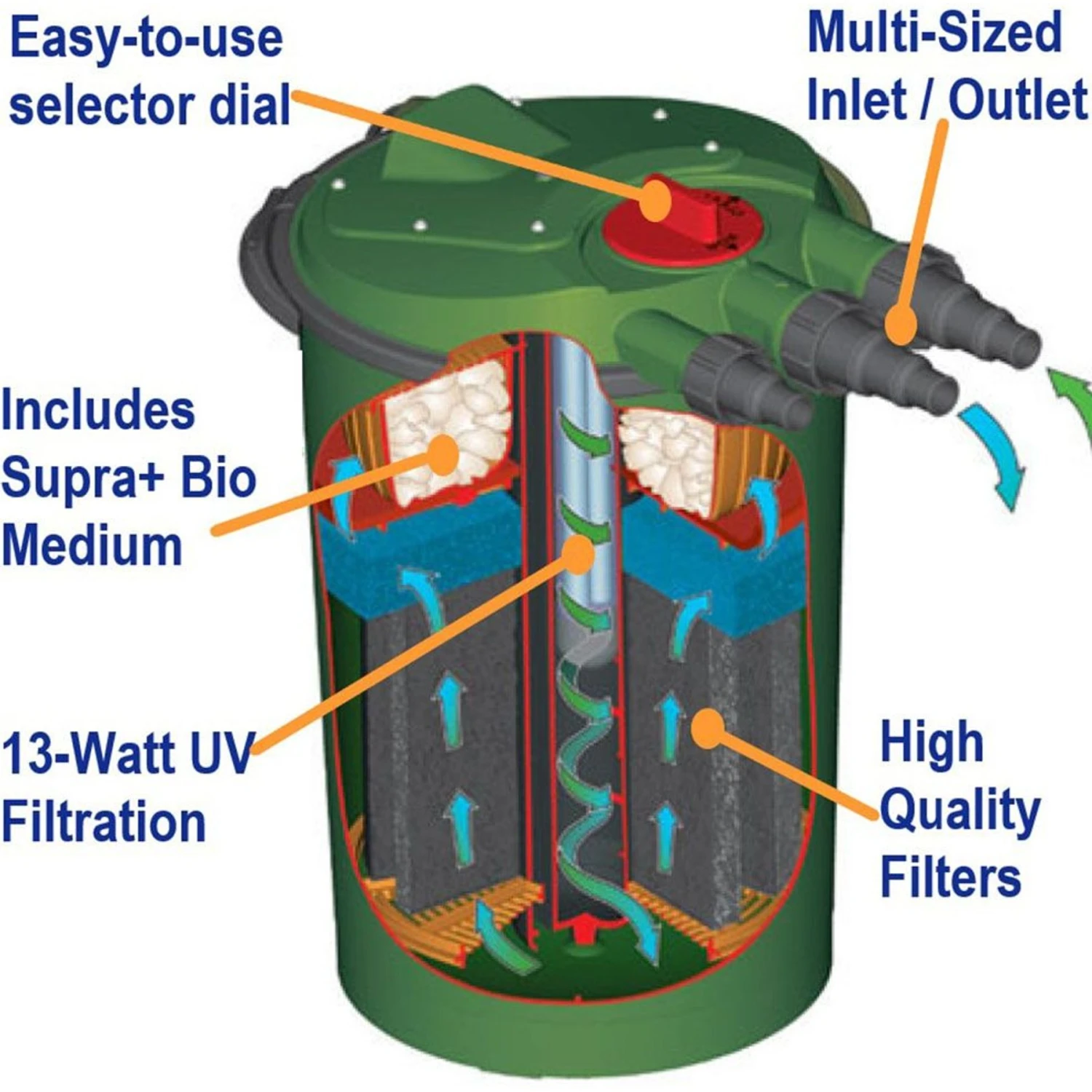 Fish Mate 3000 PUV Pressurised Pond Filter, 1500 GPH 5 Fish Mate 3000 PUV Pressurised Pond Filter, 1500 GPH - Image 3