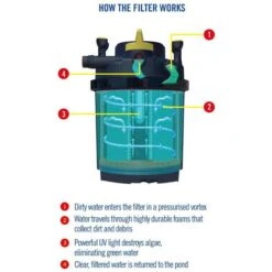 Laguna Pressure-Flo PF1000 UVC Filter -Fish Products 779710 PT5. AC SS1800 V1681930550