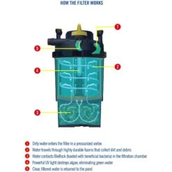 Laguna ClearFlo 2000 Kit Filter & Pump -Fish Products 779790 PT5. AC SS1800 V1681937733